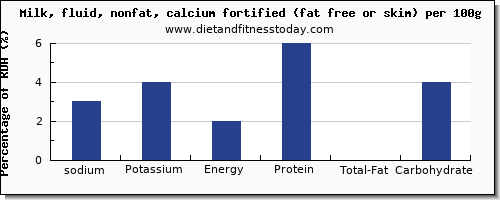 sodium and nutrition facts in skim milk per 100g